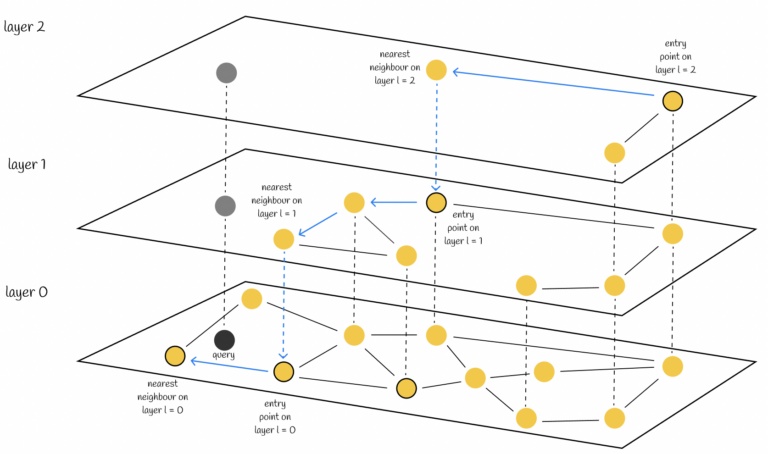 Hierarchical Navigable Small World Algo Picture